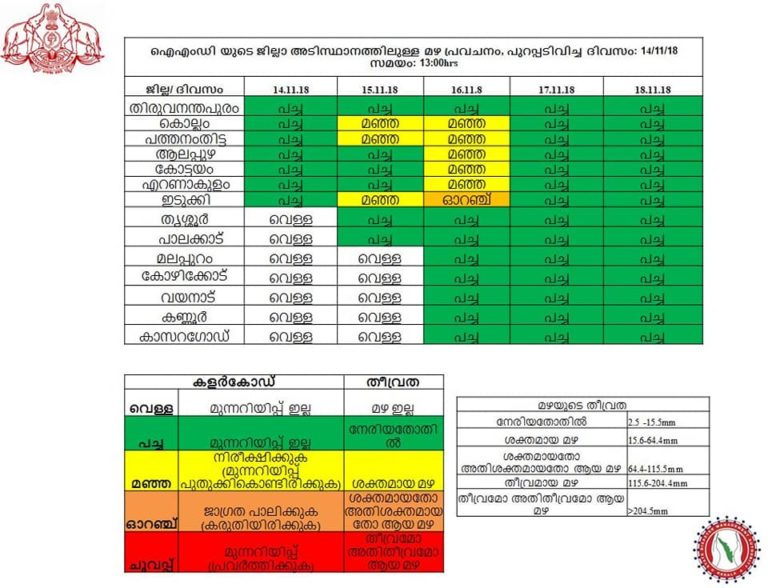 ‘ഗജ’ ചുഴലിക്കാറ്റ് : കേരളത്തിൽ ശക്തമോ അതിശക്തമോ ആയ മഴയ്ക്ക് സാധ്യത