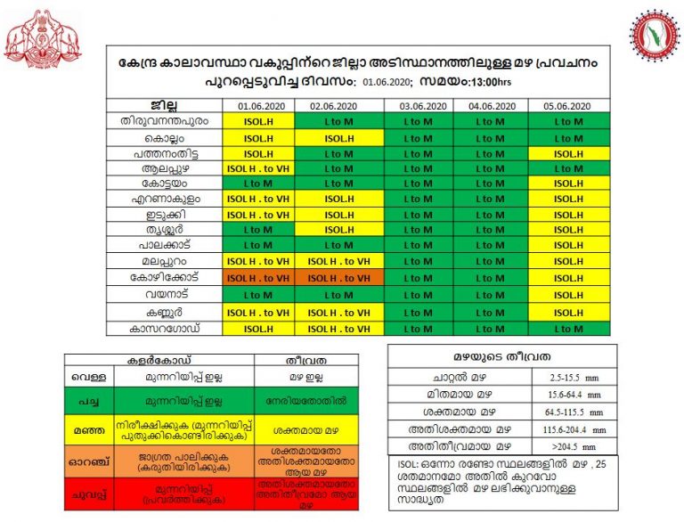 ജൂൺ 01,02 തീയതികളിൽ കോഴിക്കോട് ജില്ലയിൽ കേന്ദ്ര കാലാവസ്ഥ നിരീക്ഷണ വകുപ്പ് ‘ഓറഞ്ച്’ അലേർട്ട് പ്രഖ്യാപിച്ചിരിക്കുന്നു