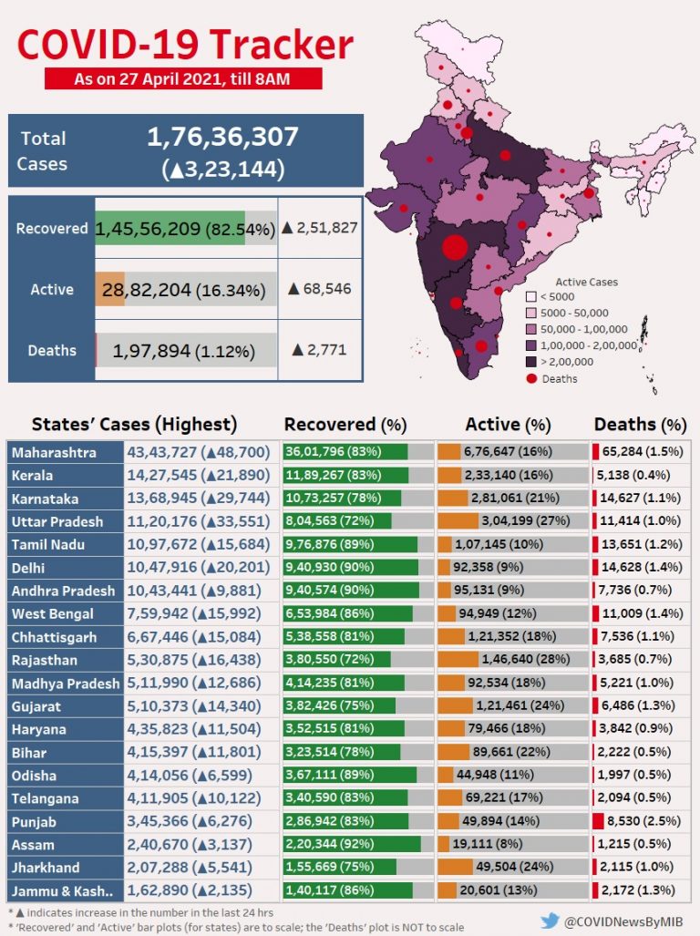 എട്ട് സംസ്ഥാനങ്ങളിലെ കൊവിഡ് വ്യാപനം ആശങ്കപ്പെടുത്തുന്നതെന്ന് കേന്ദ്ര ആരോ​ഗ്യ മന്ത്രാലയം