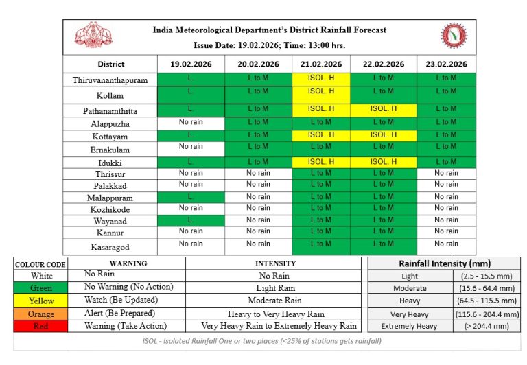 ബംഗാൾ ഉൾക്കടലിൽ ന്യൂനമർദ്ദവും ചക്രവാതച്ചുഴിയും; സംസ്ഥാനത്ത് വരും ദിവസങ്ങളിൽ ശക്തമായ മഴയ്ക്ക് സാധ്യത