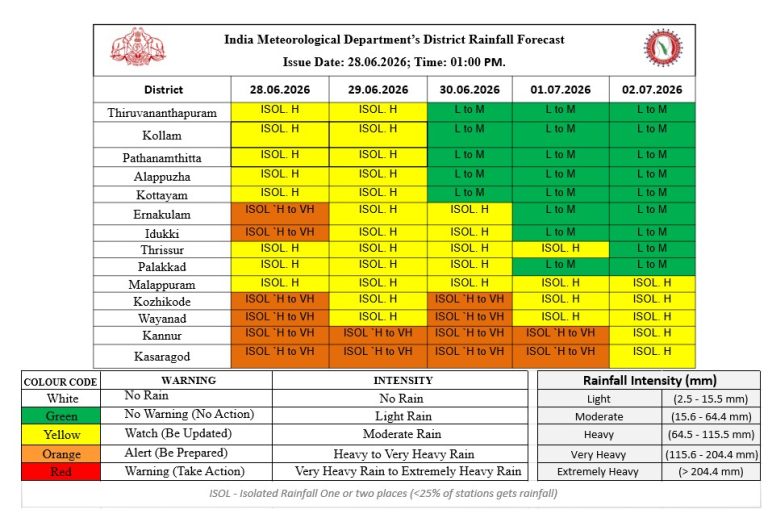സംസ്ഥാനത്ത് അടുത്ത 5 ദിവസം പരക്കെ മഴ; വിവിധ ജില്ലകളിൽ ഓറഞ്ച്, മഞ്ഞ അലർട്ടുകൾ പ്രഖ്യാപിച്ചു