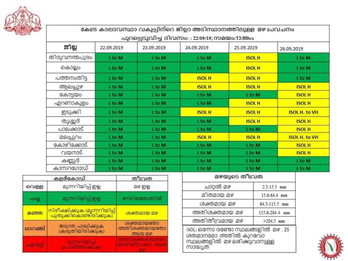 kerala weather 1