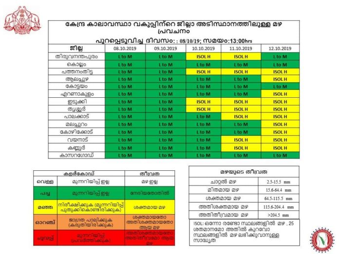 kerala weather