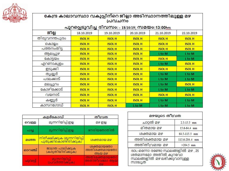 kerala weather latest