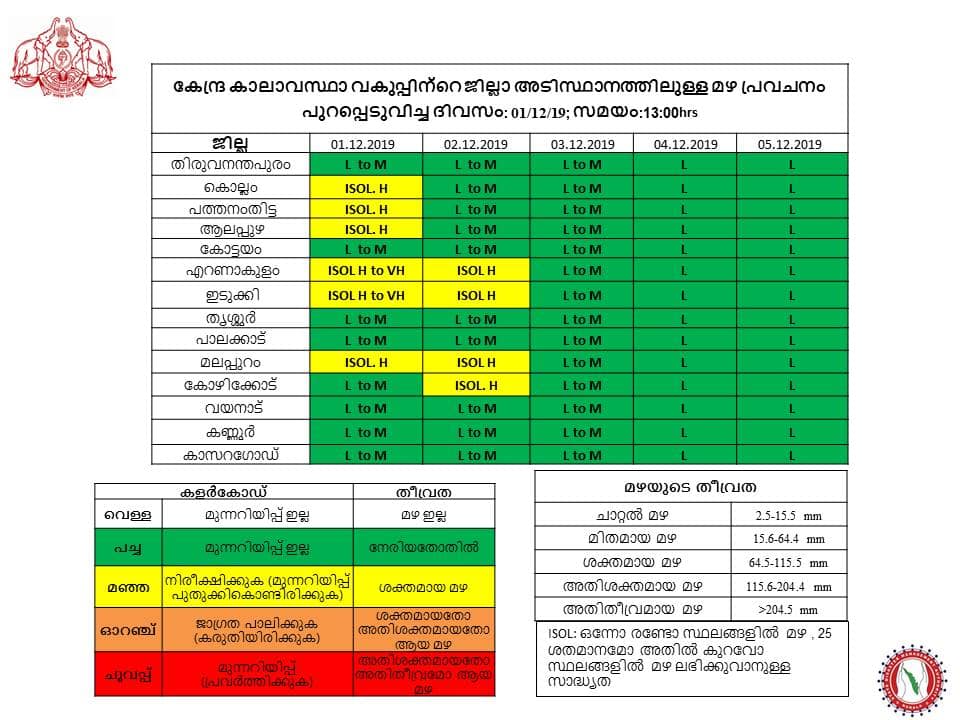 Heavy rains likely in two days; Yellow alert in these six districts today 1 kerala weather