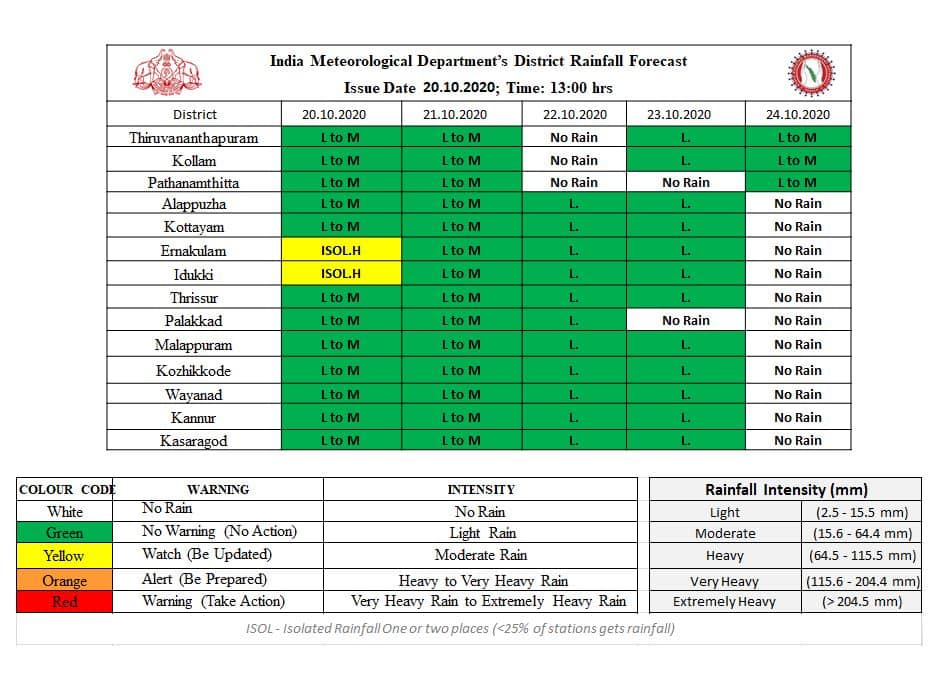 kerala weather news - Kerala9.com