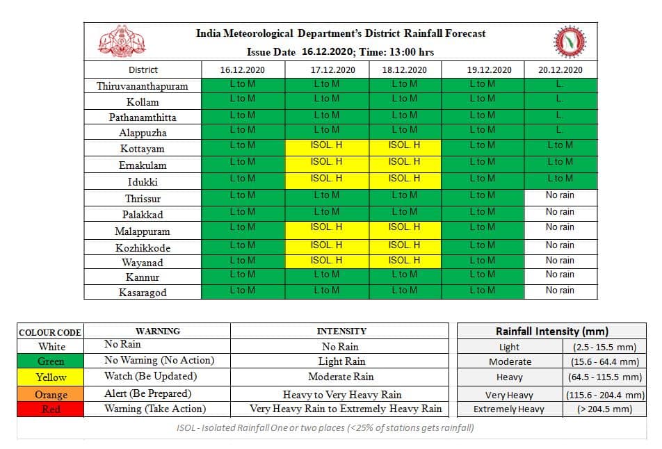 kerala weather new update - Kerala9.com