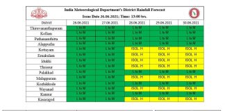 kerala weather 2
