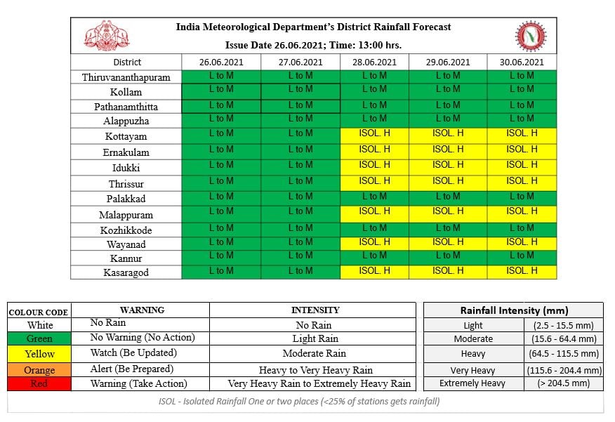 kerala weather 2