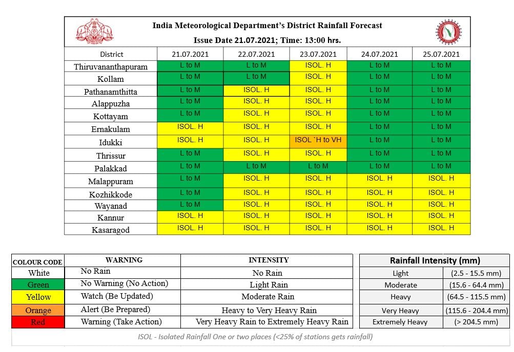 kerala weather