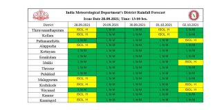 Heavy rain kerala