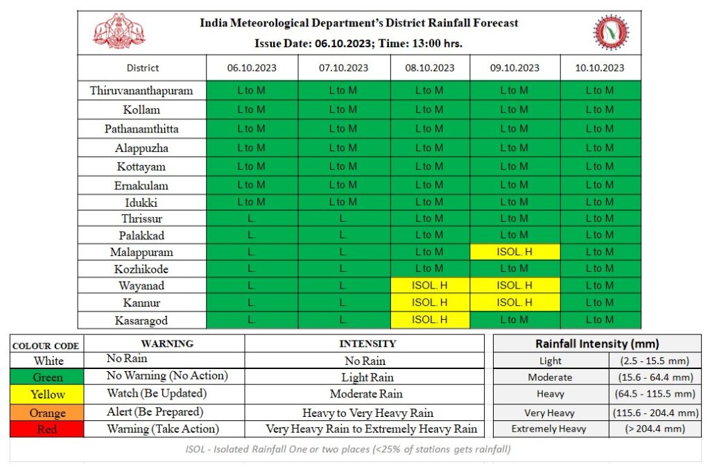 kerala weather - Kerala9.com kerala weather