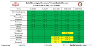 kerala weather