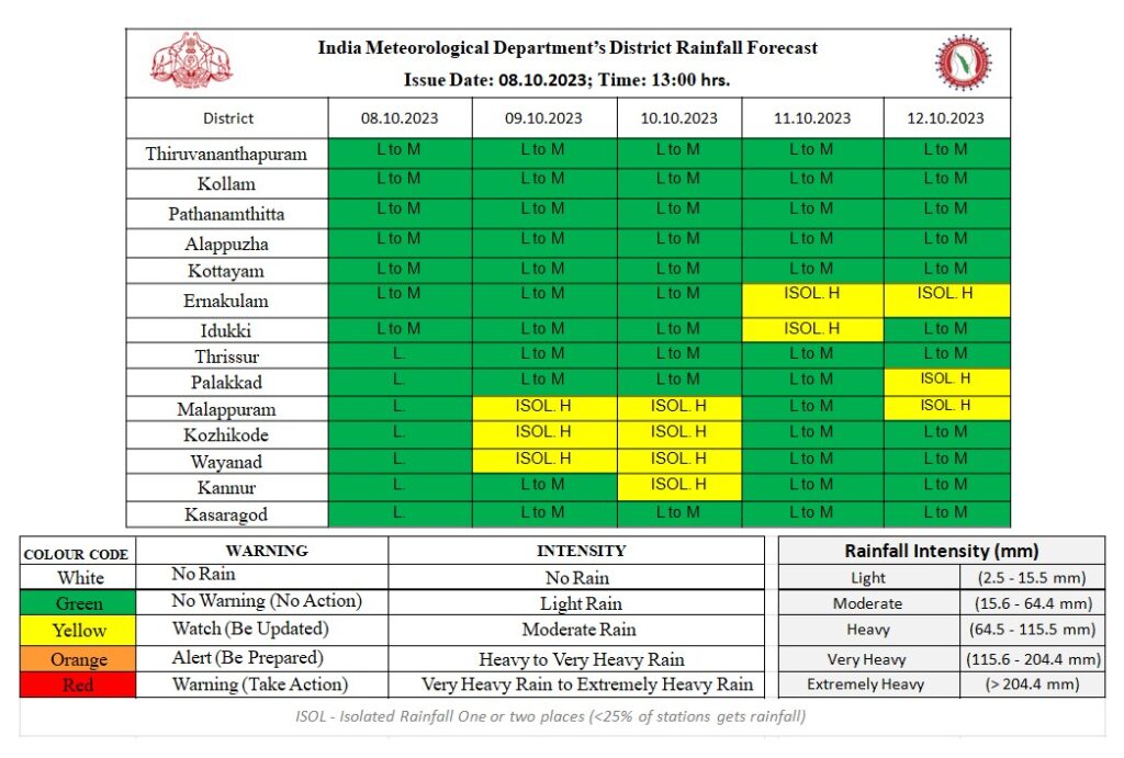 weather - Kerala9.com weather