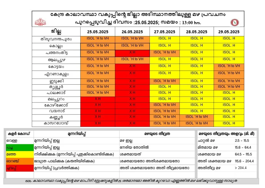 kerala weather