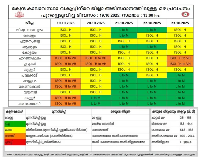 kerala weather