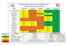 kerala weather alert
