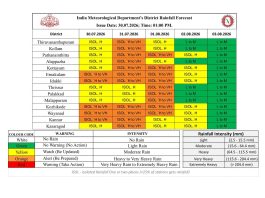Kerala Weather Update: Heavy Rain Alert for Next 4 Days; Orange and Yellow Alerts Issued Across Districts kerala weather alert