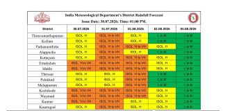 Kerala Weather Update: Heavy Rain Alert for Next 4 Days; Orange and Yellow Alerts Issued Across Districts kerala weather alert