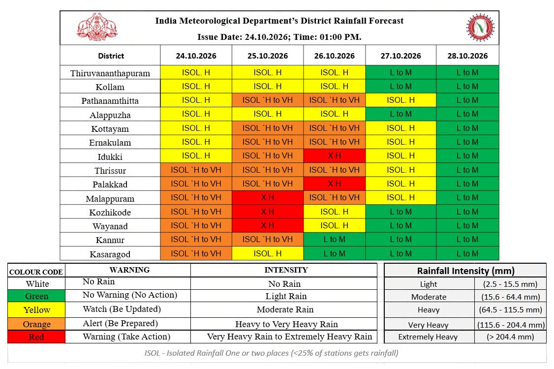 kerala weather alert